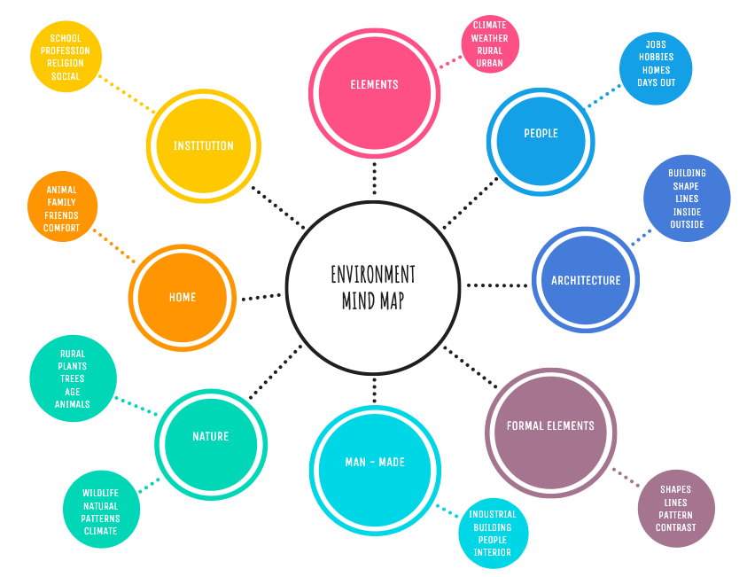 MIND MAPS & MOOD BOARDS OF ENVIRONMENT – SARAHLOCKYERUCA